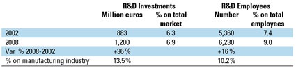 Table 1: R&D Activity by Pharmaceutical Industry in Italy
