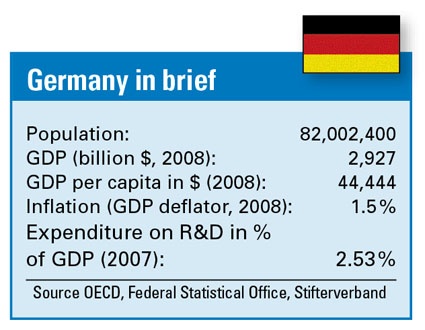 Germany in brief (Source: OECD, Federal Statistical Office, Stifterverband)