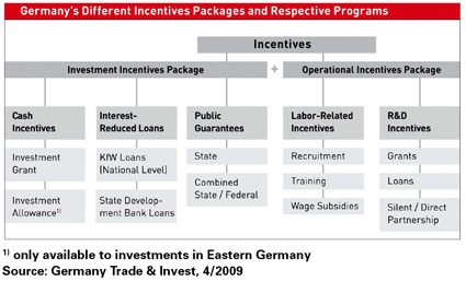 Fig. 2: Germanys different incentives packages and respective programs