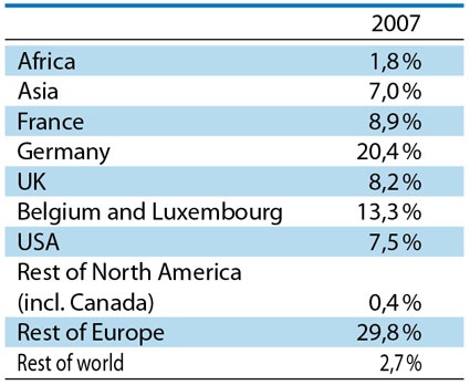 Fig. 1 Division of exports for the chemical industry