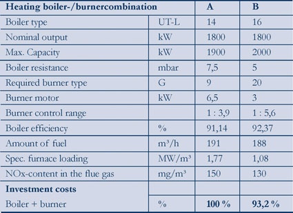 Fig. 3: Comparison of two boiler/burner combinations