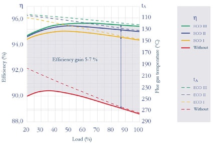 Fig. 4: Achievable capacity optimization from flue gas heat exchangers for...