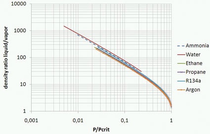Fig. 4: Ratio of liquid and vapor density of some fluids over ratio of...