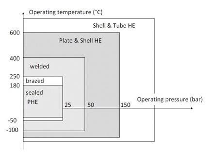 Fig. 1: Pressure and temperature range of plate and shell heat exchangers.