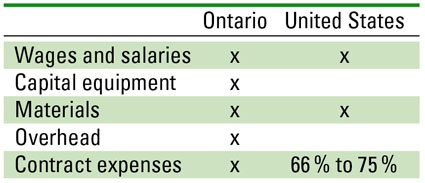 Fig. 1: Ontario´s R&D tax advantage: More costs quality for R&D tax incentives.