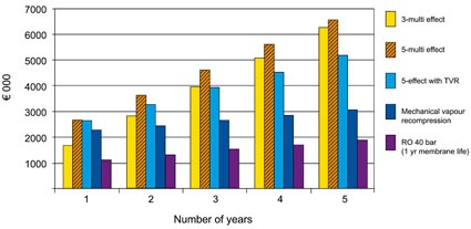 Accumulative capital and operating cost within five years
