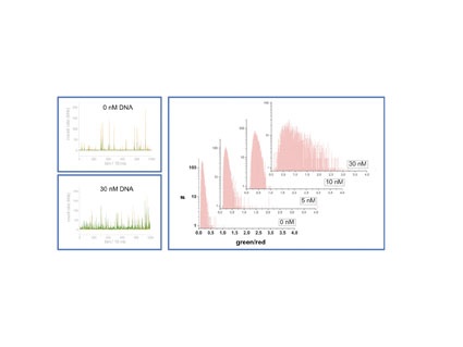 Fig. 3: Detection of red and green fluorescence emission from vesicles acquired...