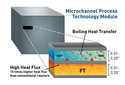 The microchannel reactor