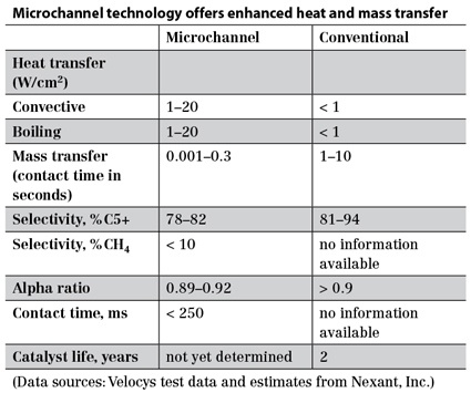 Microchannel technology offers enhanced heat and mass transfer