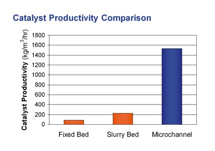 Histogram comparing productivities of conventional FT catalysts and OC FT...