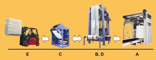 The main phases of the hooding process: a: Stacking the load on a palletizer...