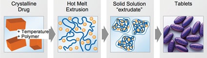 Fig.2: Soluplus had the best performance in drug release compared to other...