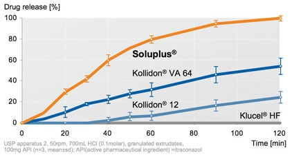 Fig. 3: The use of Soluplus showed the best results in the bioavailability...