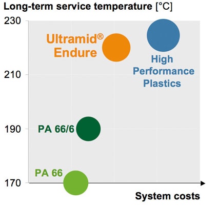 Fig. 1: Comparison of plastics for under-the-hoo applications. © BASF
