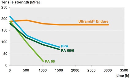 Fig. 2: Tensile strength at 23°C after heat aging at 220°C © BASF
