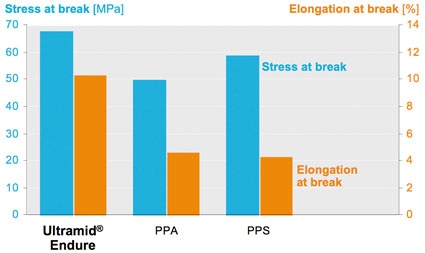 Fig. 3: Long-term service properties at 200°C © BASF