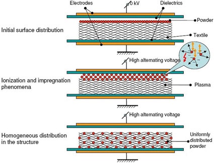 Fig. 1: The Fibroline process