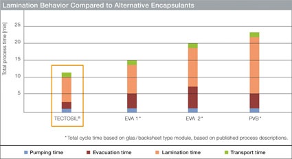 Fig. 4: Tectosil exhibits excellent lamination behavior compared to alternative...