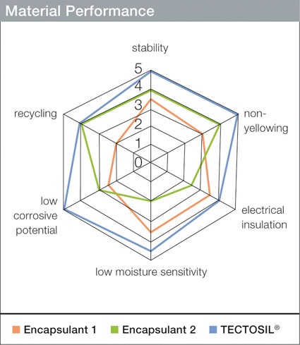 Fig. 5: Tectosil encapsulation films exhibit properties that are clearly...