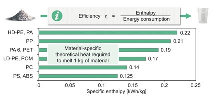 Fig. 3: One measure of energy efficiency is specific enthalpy (theoretical...