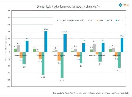 Chemicals production growth by sector (% change, y-o-y)