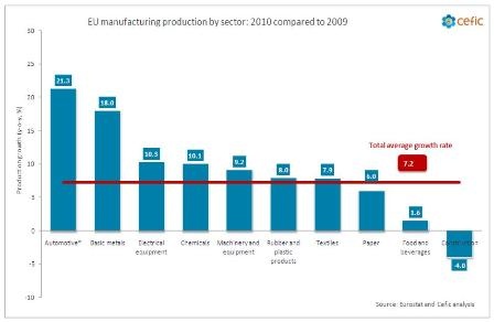 EU manufacturing production growth, 2010 compared to 2009