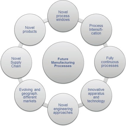 Dimensions of holistic process design required for future chemical processes