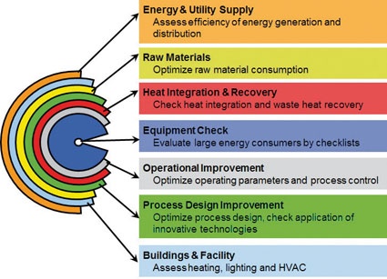 Energy Efficiency Potentials in the Bayer Climate Check