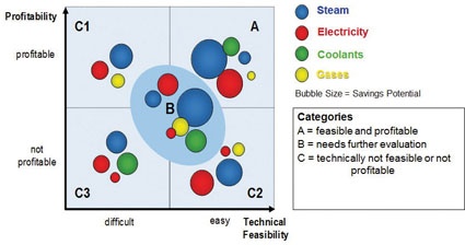 Typical energy savings portfolio