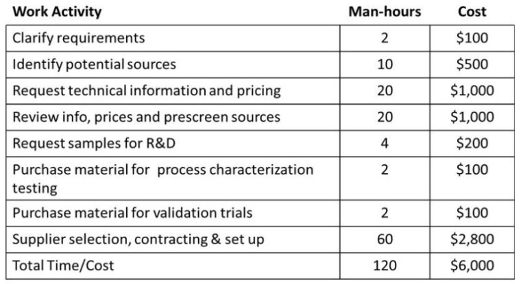 Figure 1: Sourcing Activities (example)