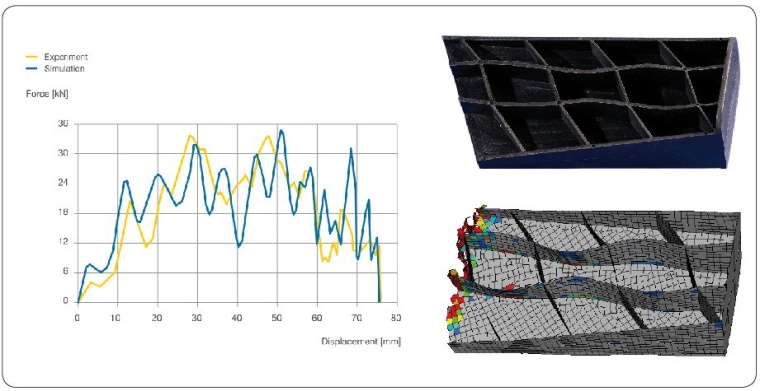 Fig. 3: Experiment and Simulation of a crash absorber made of Ultramid...