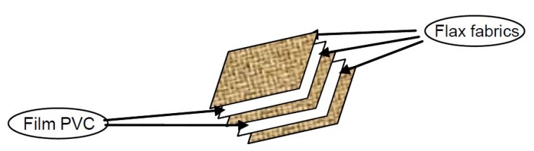 Fig. 1: Alternating layer structure of flax/PVC composite.