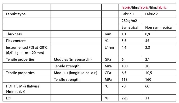 Tab. 1: Properties of flax fabrics and PVC films pressed at 180°C and 30 bars