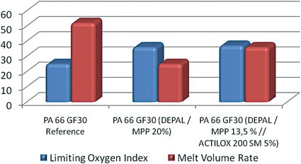 Fig. 1: Limiting Oxygen Index (LOI [% O2]) and Melt Volume Rate (MVR [cm3/10...