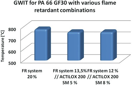Fig. 3: GWIT according to IEC 60695-2-13 for PA 66 GF30 and the FR system Depal...