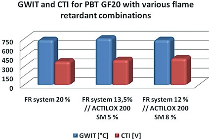 Fig. 4: GWIT according to IEC 60695-2-13 and CTI according to IEC 60112 for PBT...