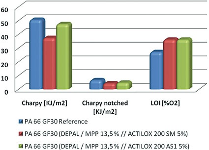 Fig. 5: Mechanical data (Charpy impact strength, clean and notched) and burning...