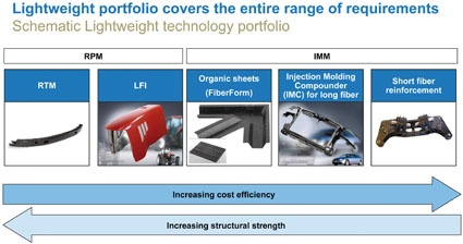 Fig. 1: Different composite technologies for various application and market...