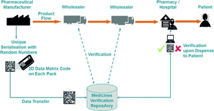 Fig. 1: Point-of-Dispense verification model. The dotted arrows indicate that...