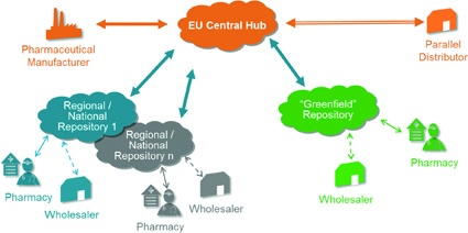 Fig. 2: System Landscape for a European Medicines Verification System (Source:...