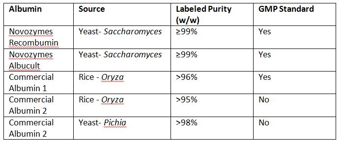 Table 1: A summary of commercial recombinant albumin products