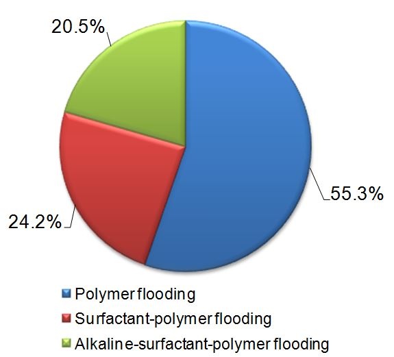 Fig. 1: Percent of revenue by chemical flooding type in EOR chemicals market in...
