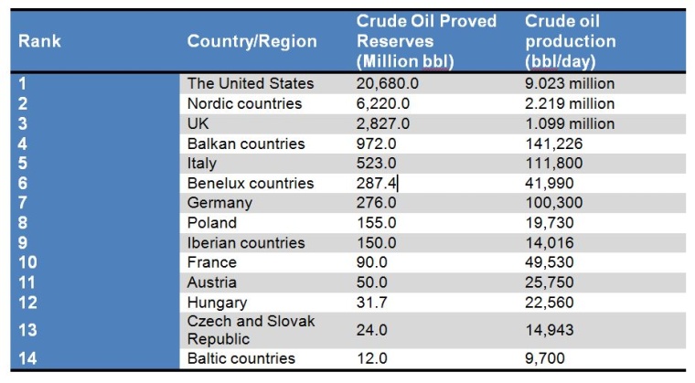 Fig. 2:Proved crude oil reserves and crude oil production in the United States...