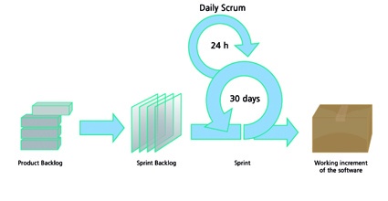 Fig. 1: Scrum process with a sprint and daily scrum (©: Wikimedia Commons,...