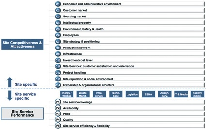 Fig. 1: Evaluation framework for Global Site Benchmarking