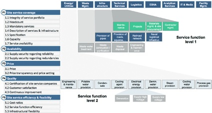 Fig. 2: Chemical industry park’s function model