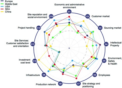Fig. 3: Competitiveness assessment of worlds’ leading chemical industry parks