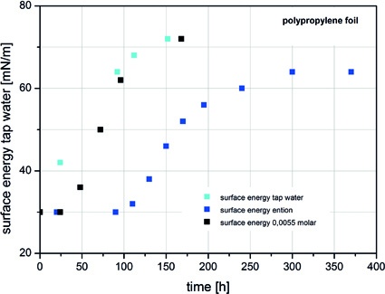 Fig. 1: Change of the surface energy of polypropylene surfaces.
