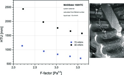 Fig. 2: Comparison of the HTU value in case of different surface energy at an...