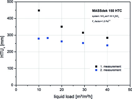 Fig. 3: Comparison of the HTU value in the case of successive measurement...